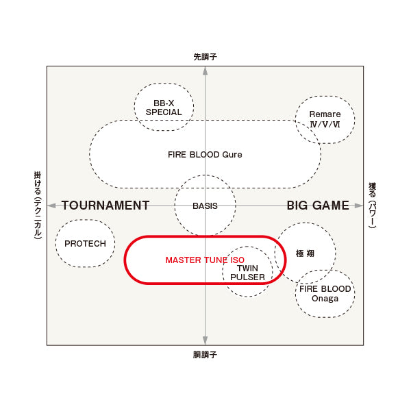 マスターチューン 磯 15-500