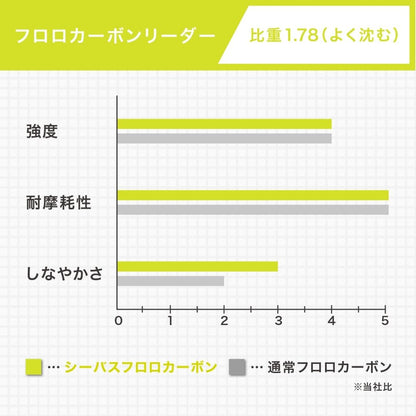 シーバスショックリーダー プレミムフロロ