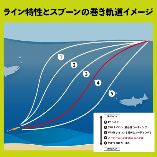 スーパートラウトエリア スーパーエステル [ネオオレンジ]　140m
