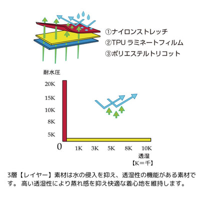 テクニカルアーム 3レイヤーレインスーツ